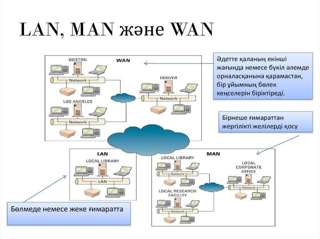 LAN, MAN және WAN