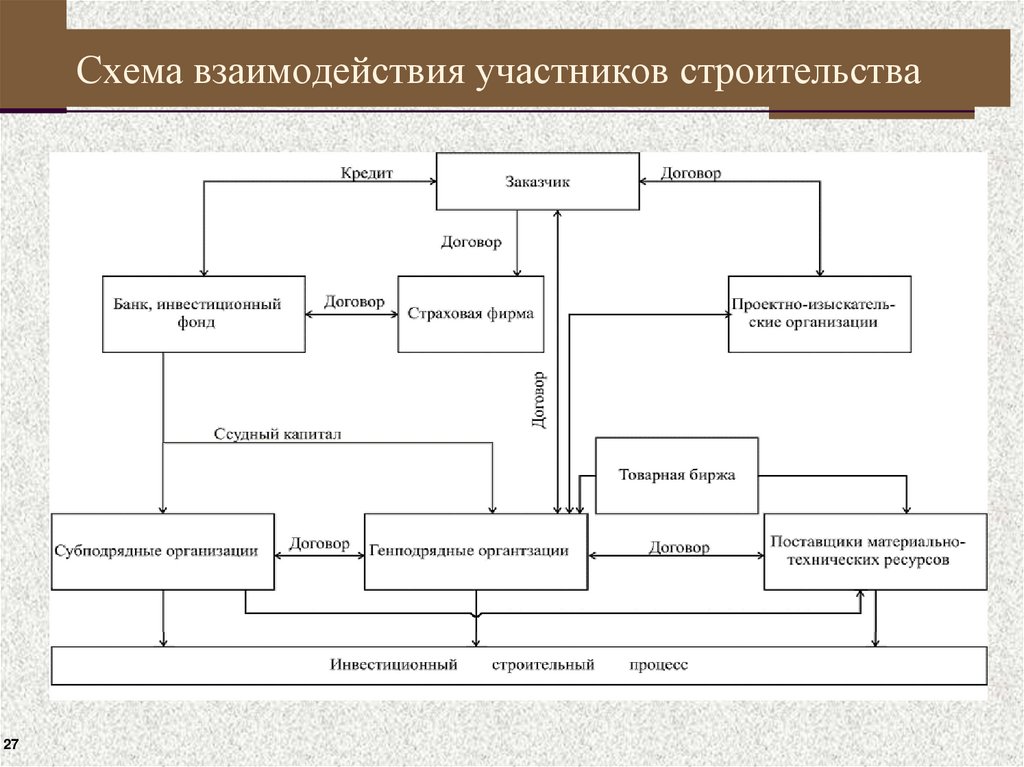 Схема взаимодействия участников строительства