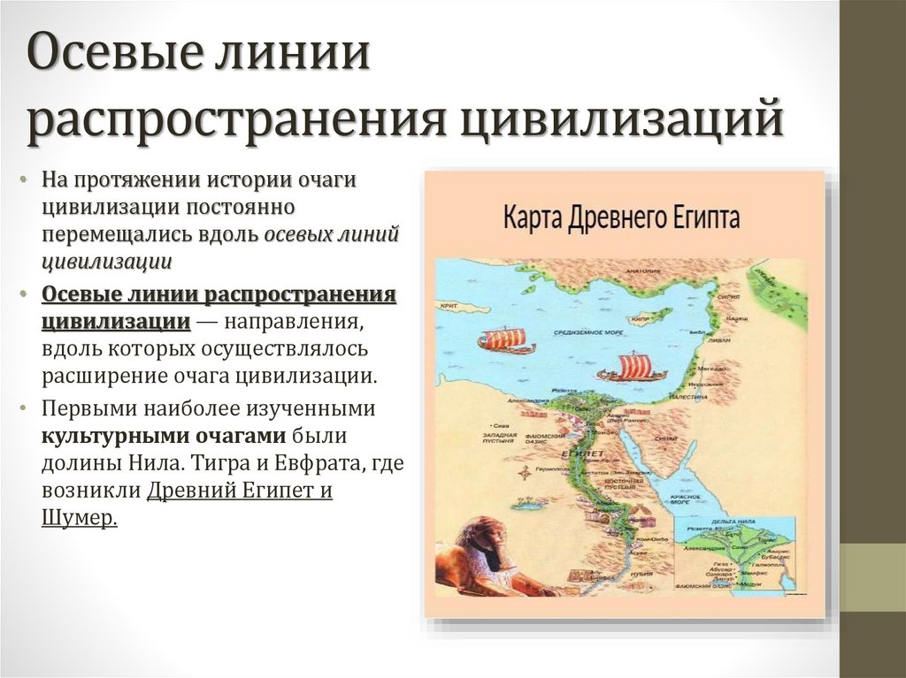 Осевые линии распространения цивилизаций