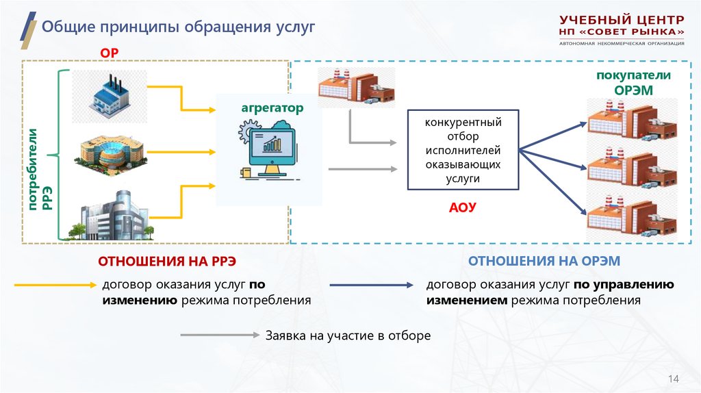 Общие принципы обращения услуг