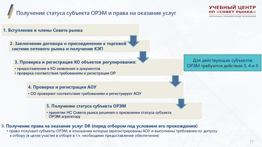 Получение статуса субъекта ОРЭМ и права на оказание услуг