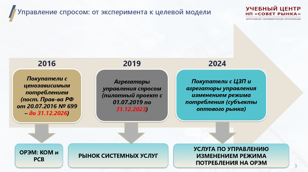 Управление спросом: от эксперимента к целевой модели