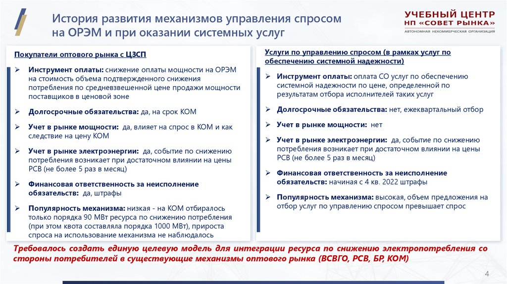 История развития механизмов управления спросом на ОРЭМ и при оказании системных услуг