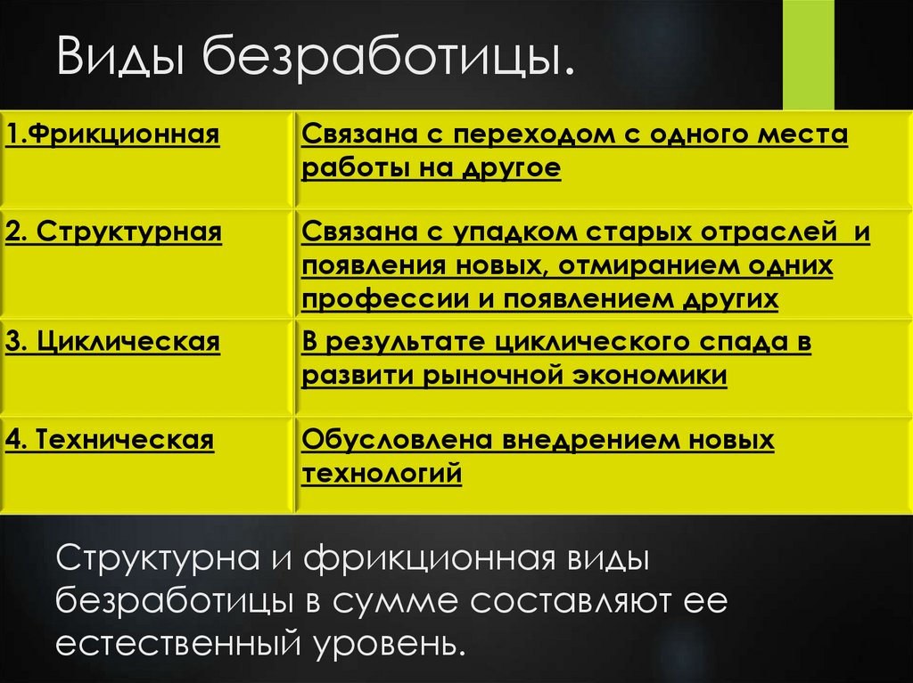 Виды безработицы. Структурна и фрикционная виды безработицы в сумме составляют ее естественный уровень.