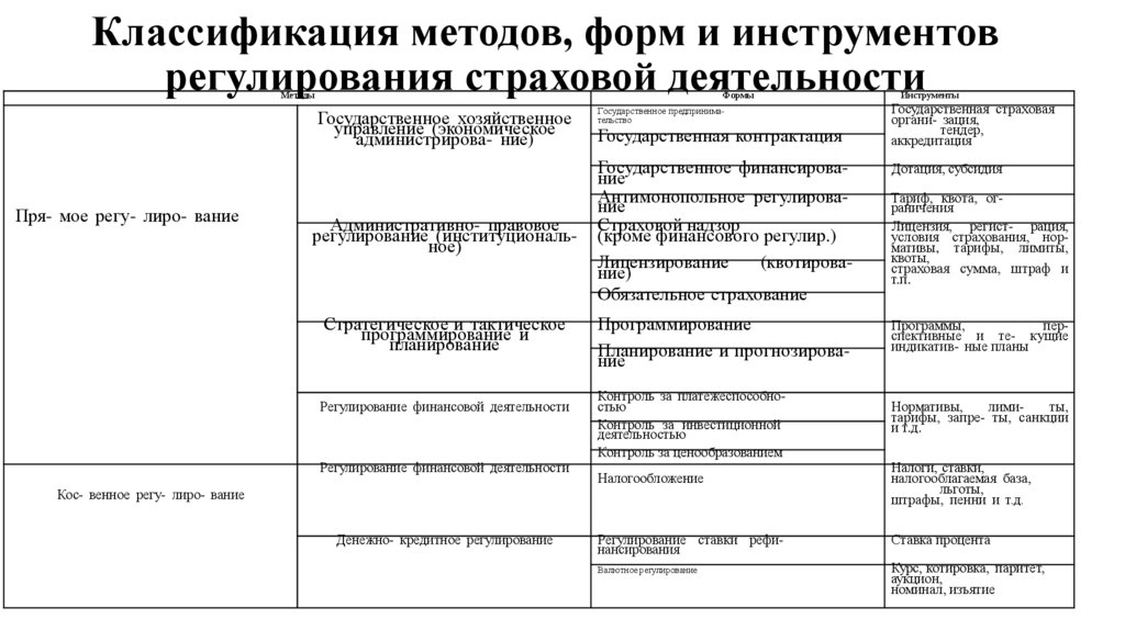 Классификация методов, форм и инструментов регулирования страховой деятельности