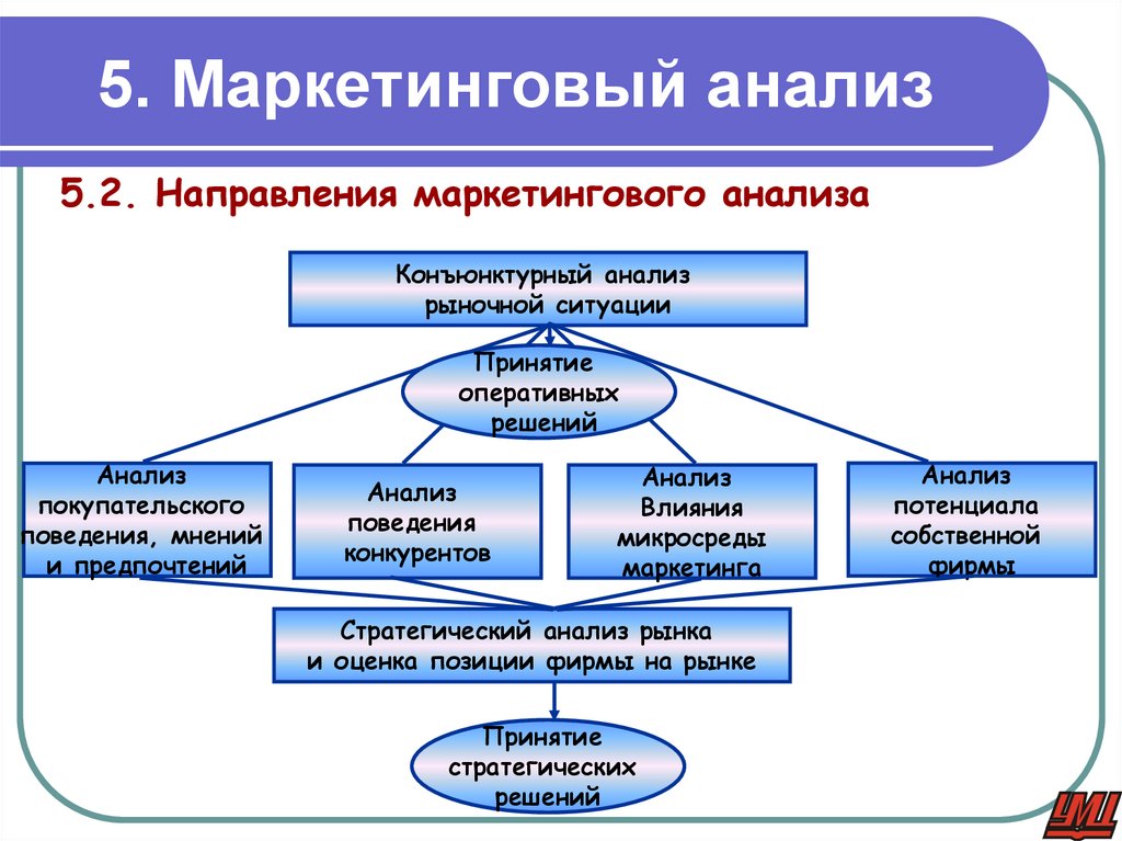 5. Маркетинговый анализ