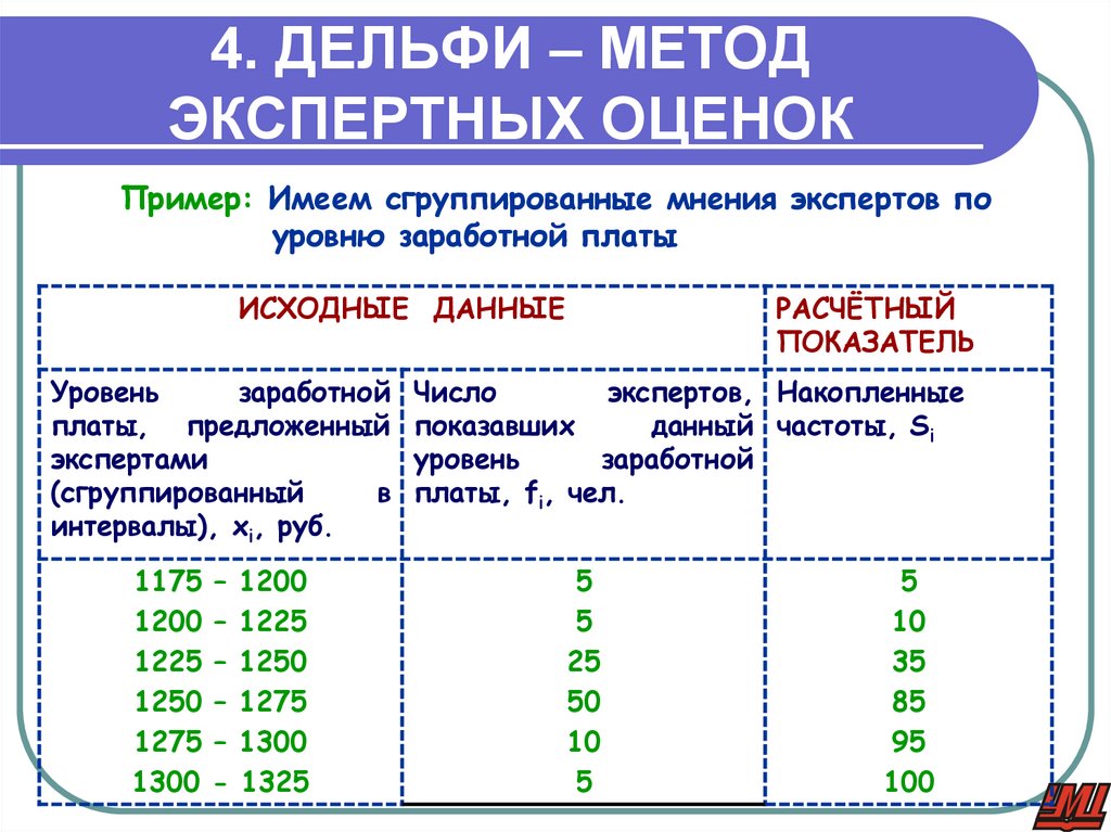 4. ДЕЛЬФИ – МЕТОД ЭКСПЕРТНЫХ ОЦЕНОК