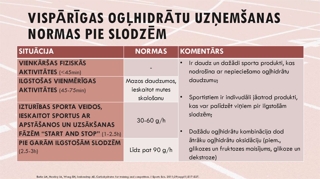 Vispārīgas ogļhidrātu uzņemšanas normas pie slodzēm