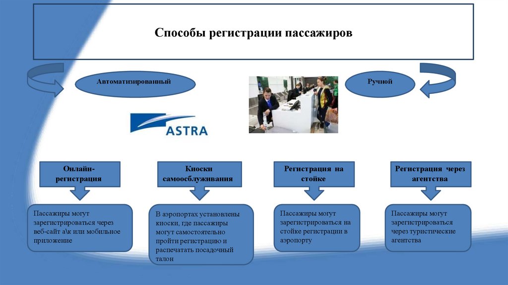 Способы регистрации пассажиров