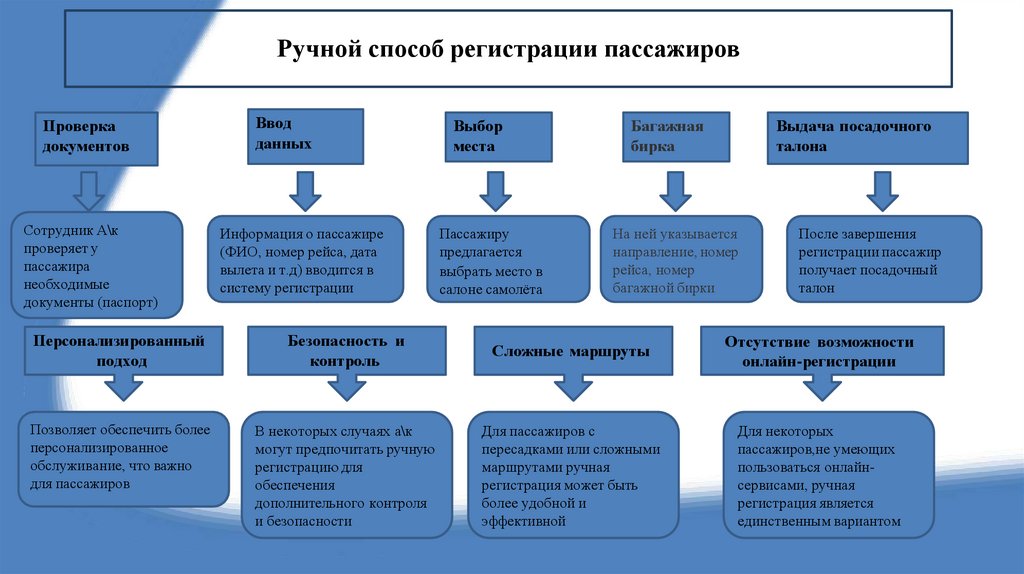 Ручной способ регистрации пассажиров