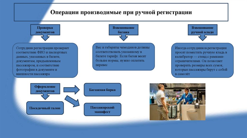 Операции производимые при ручной регистрации