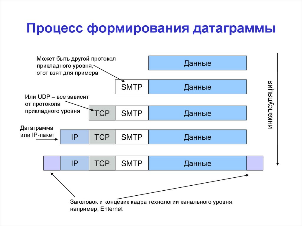 Процесс формирования датаграммы