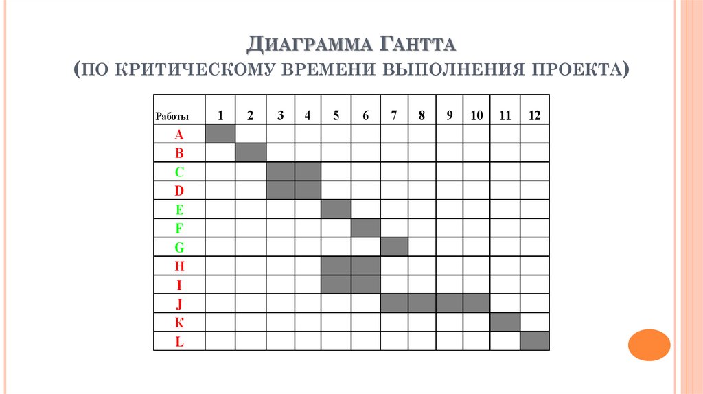 Диаграмма Гантта (по критическому времени выполнения проекта)