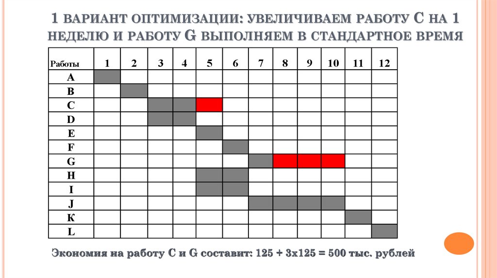 1 вариант оптимизации: увеличиваем работу С на 1 неделю и работу G выполняем в стандартное время