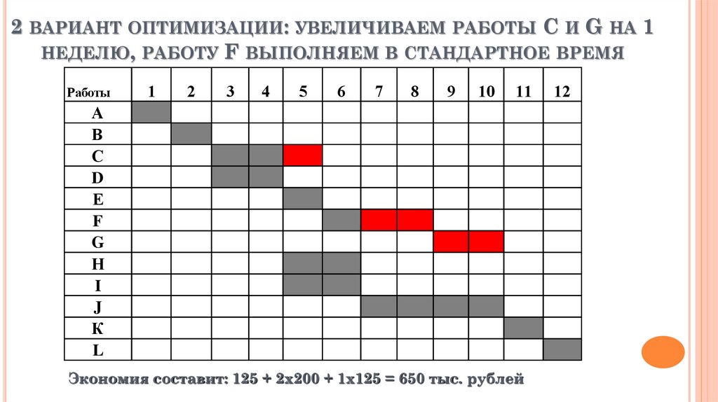 2 вариант оптимизации: увеличиваем работы С и G на 1 неделю, работу F выполняем в стандартное время