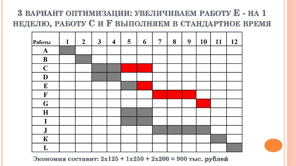 3 вариант оптимизации: увеличиваем работу Е - на 1 неделю, работу С и F выполняем в стандартное время