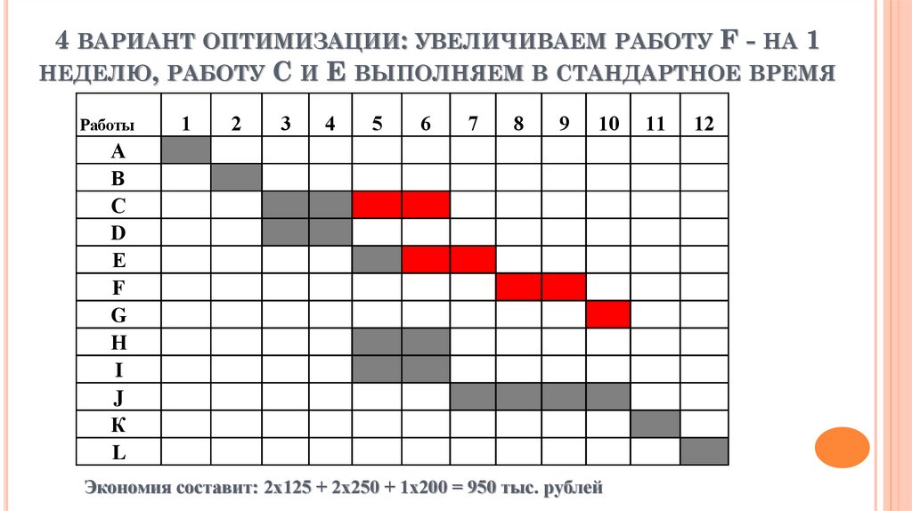 4 вариант оптимизации: увеличиваем работу F - на 1 неделю, работу С и Е выполняем в стандартное время