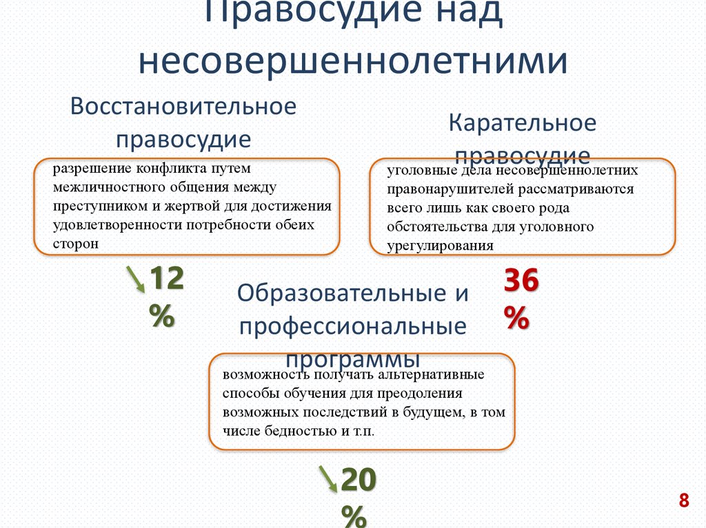 Правосудие над несовершеннолетними