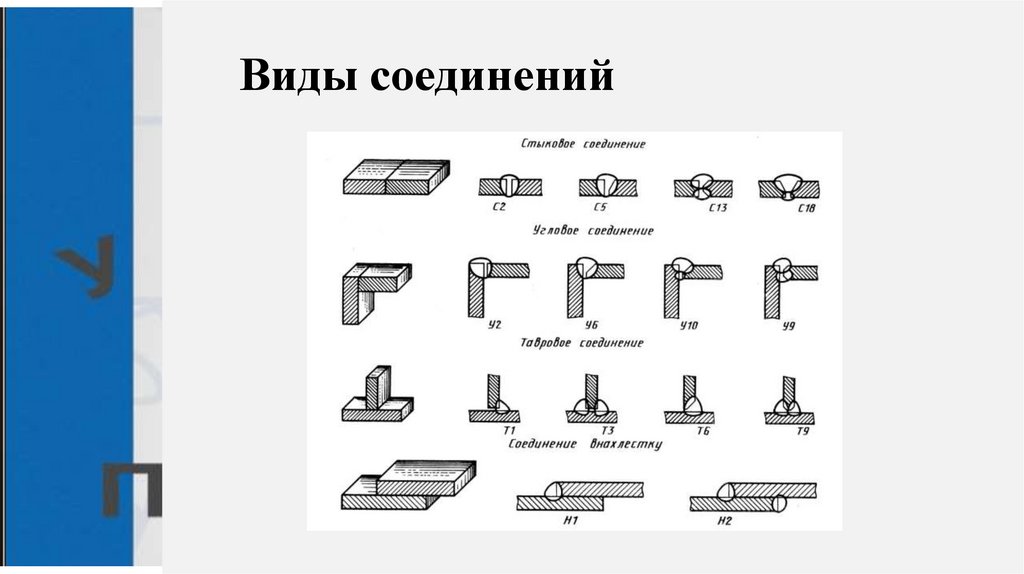 Виды соединений