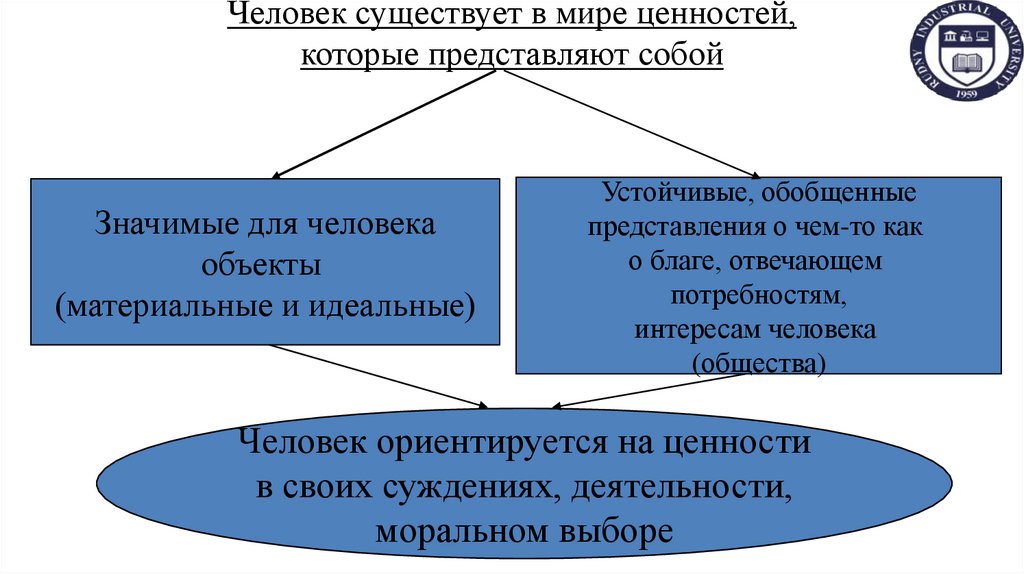 Человек существует в мире ценностей, которые представляют собой