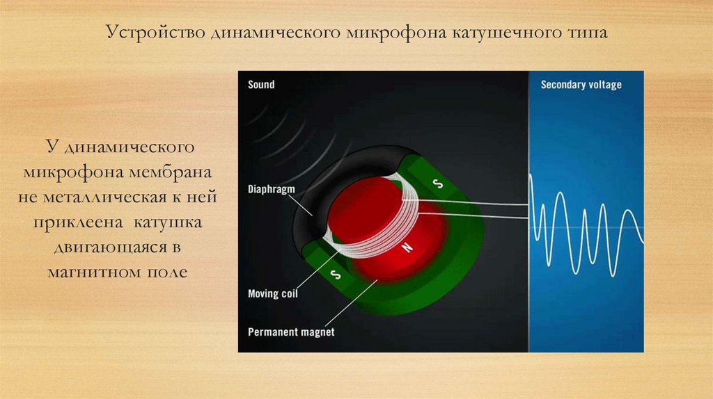 Устройство динамического микрофона катушечного типа