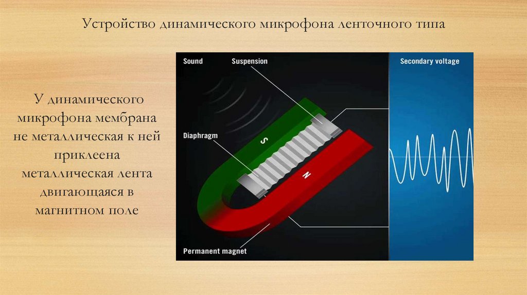 Устройство динамического микрофона ленточного типа