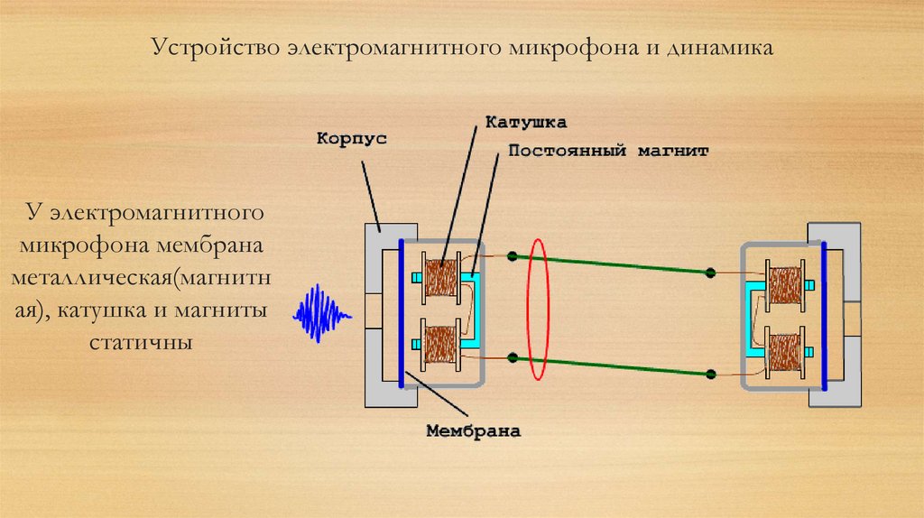 Устройство электромагнитного микрофона и динамика