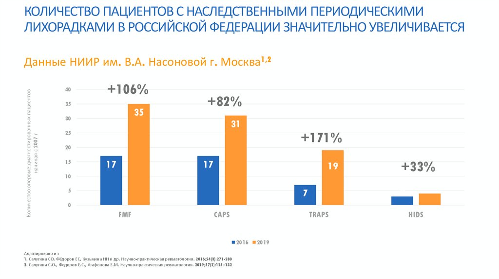 КОЛИЧЕСТВО ПАЦИЕНТОВ С НАСЛЕДСТВЕННЫМИ ПЕРИОДИЧЕСКИМИ ЛИХОРАДКАМИ В РОССИЙСКОЙ ФЕДЕРАЦИИ ЗНАЧИТЕЛЬНО УВЕЛИЧИВАЕТСЯ