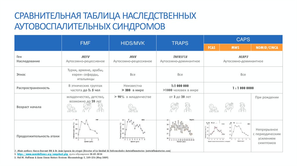 СРАВНИТЕЛЬНАЯ ТАБЛИЦА НАСЛЕДСТВЕННЫХ АУТОВОСПАЛИТЕЛЬНЫХ СИНДРОМОВ