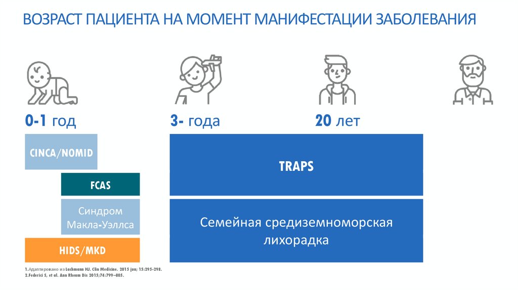 ВОЗРАСТ ПАЦИЕНТА НА МОМЕНТ МАНИФЕСТАЦИИ ЗАБОЛЕВАНИЯ