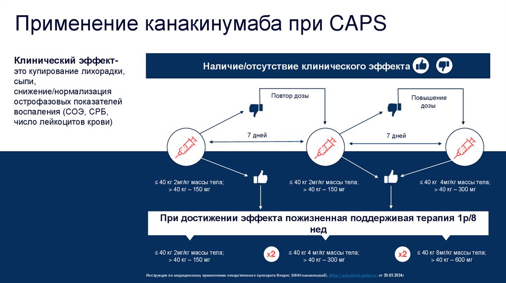 Применение канакинумаба при CAPS
