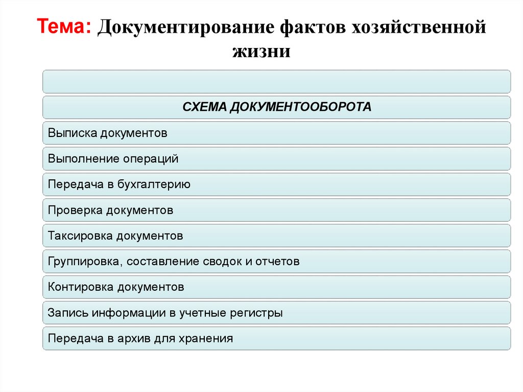 Тема: Документирование фактов хозяйственной жизни