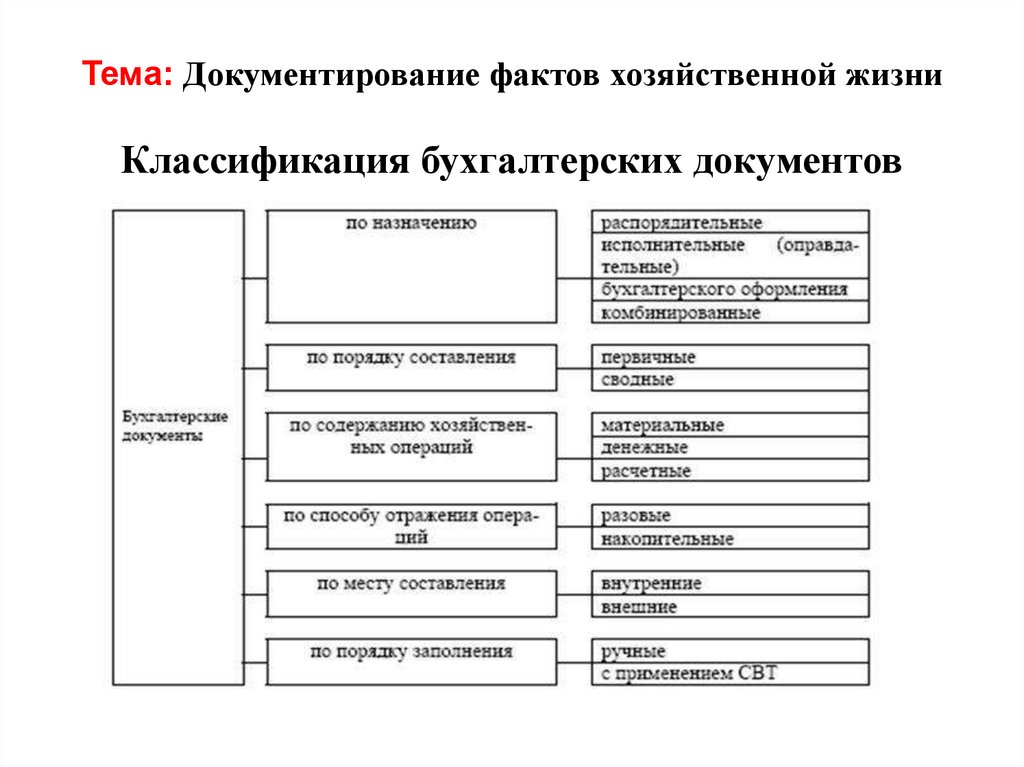 Тема: Документирование фактов хозяйственной жизни Классификация бухгалтерских документов