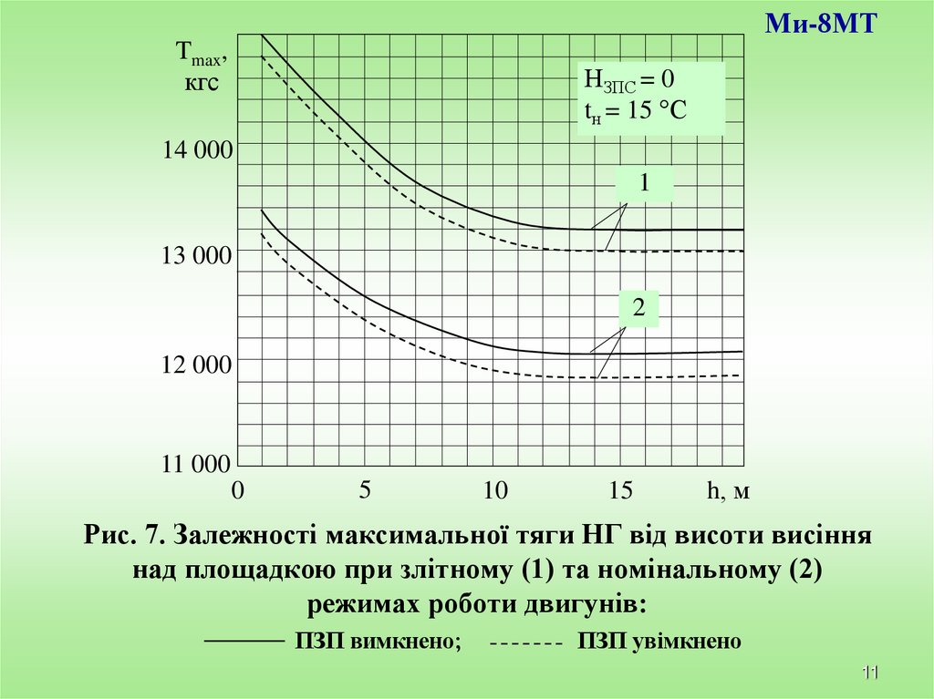 Рис. 7. Залежності максимальної тяги НГ від висоти висіння над площадкою при злітному (1) та номінальному (2) режимах роботи