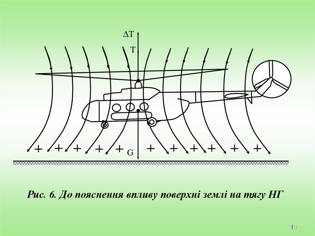 Рис. 6. До пояснення впливу поверхні землі на тягу НГ
