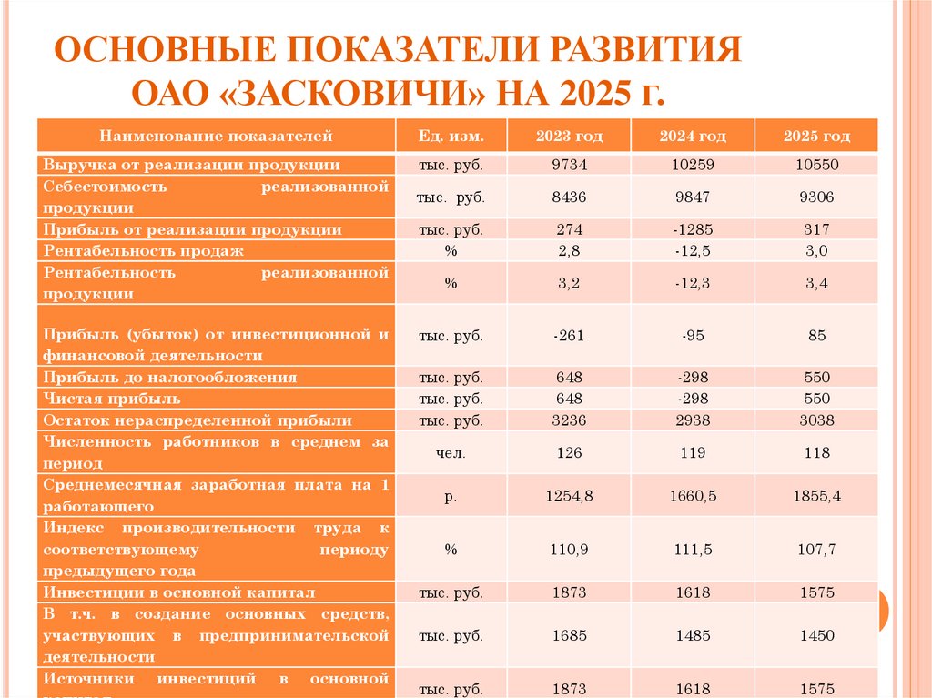 ОСНОВНЫЕ ПОКАЗАТЕЛИ РАЗВИТИЯ ОАО «ЗАСКОВИЧИ» НА 2025 г.