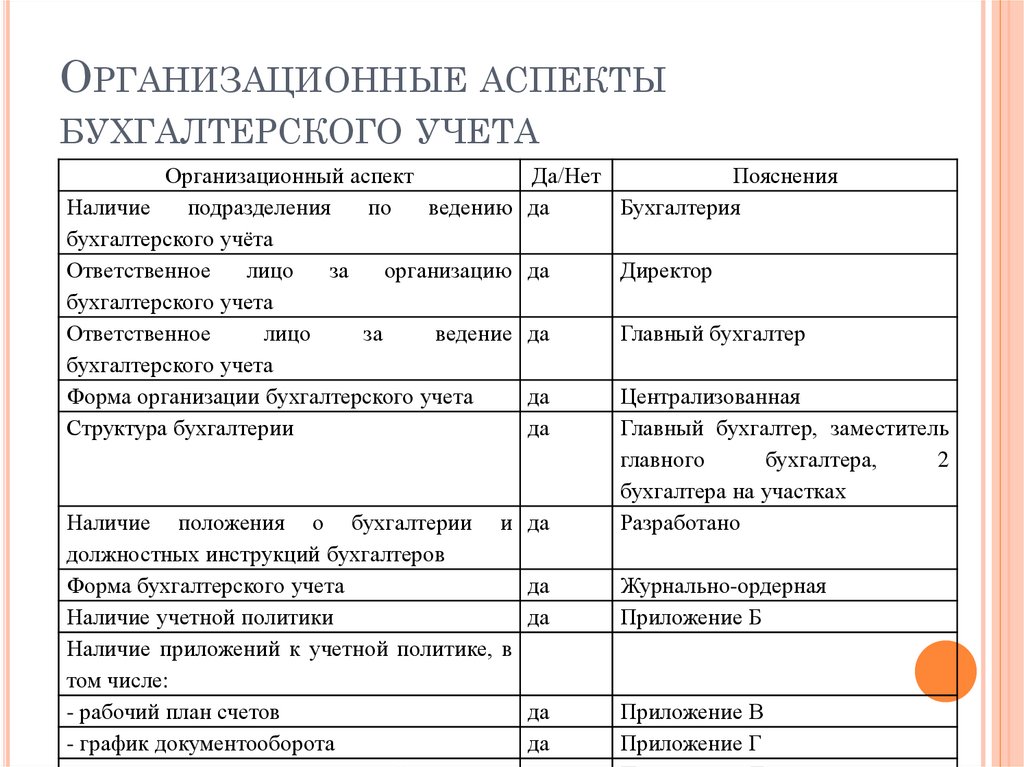 Организационные аспекты бухгалтерского учета