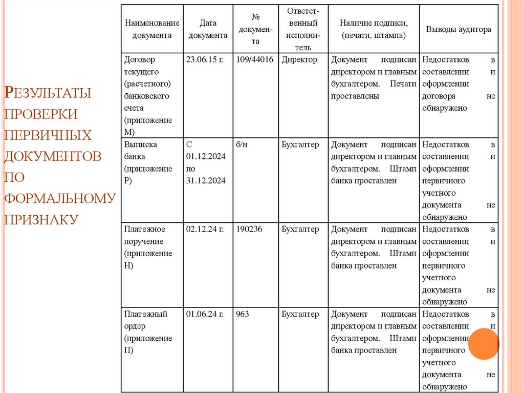 Результаты проверки первичных документов по формальному признаку