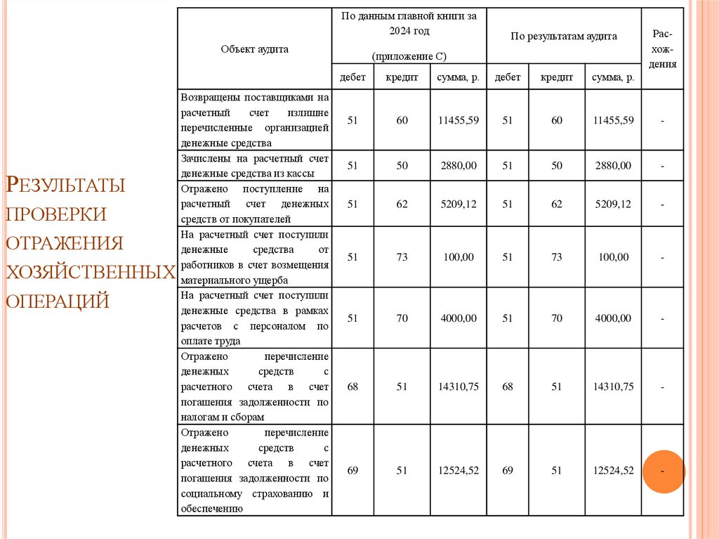 Результаты проверки отражения хозяйственных операций
