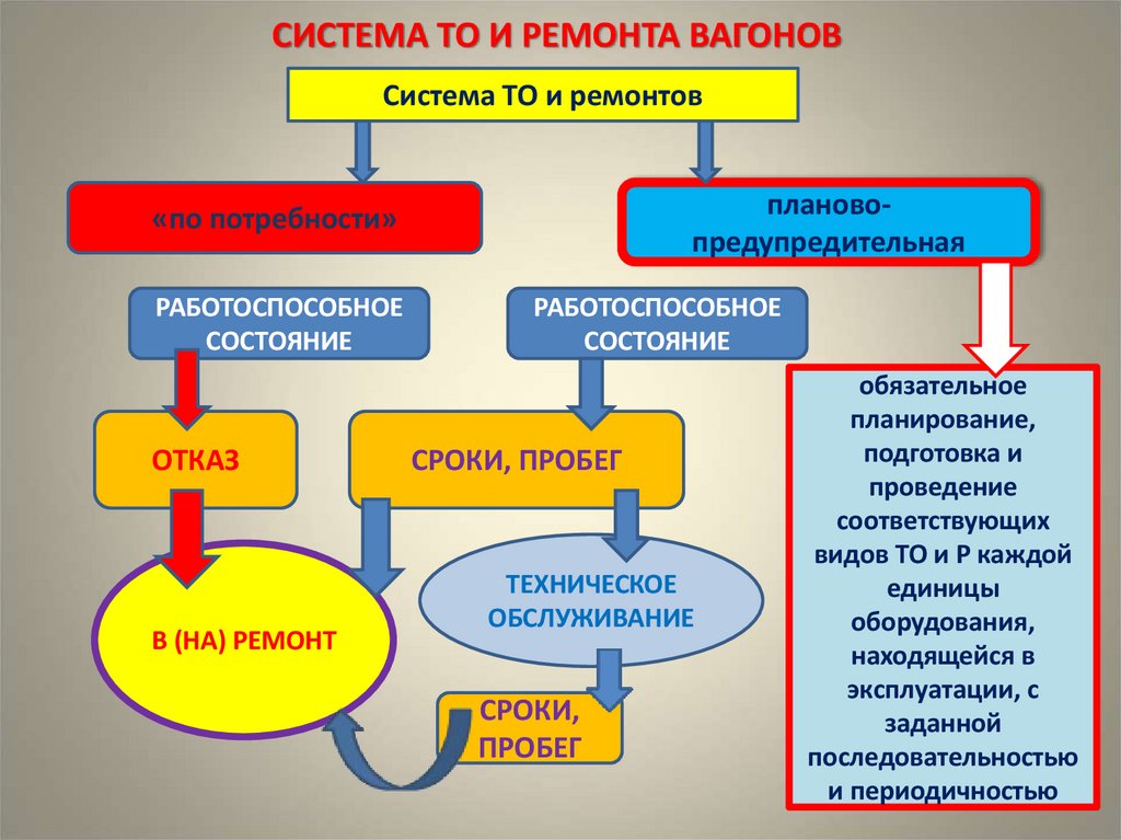 СИСТЕМА ТО И РЕМОНТА ВАГОНОВ