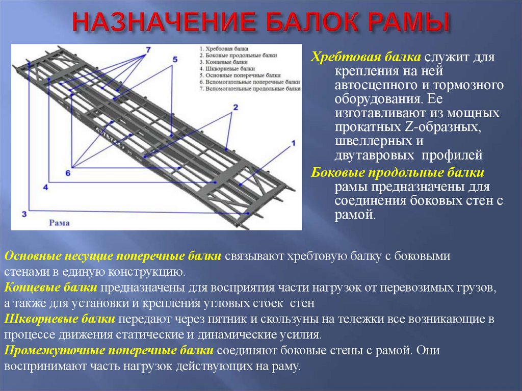 НАЗНАЧЕНИЕ БАЛОК РАМЫ