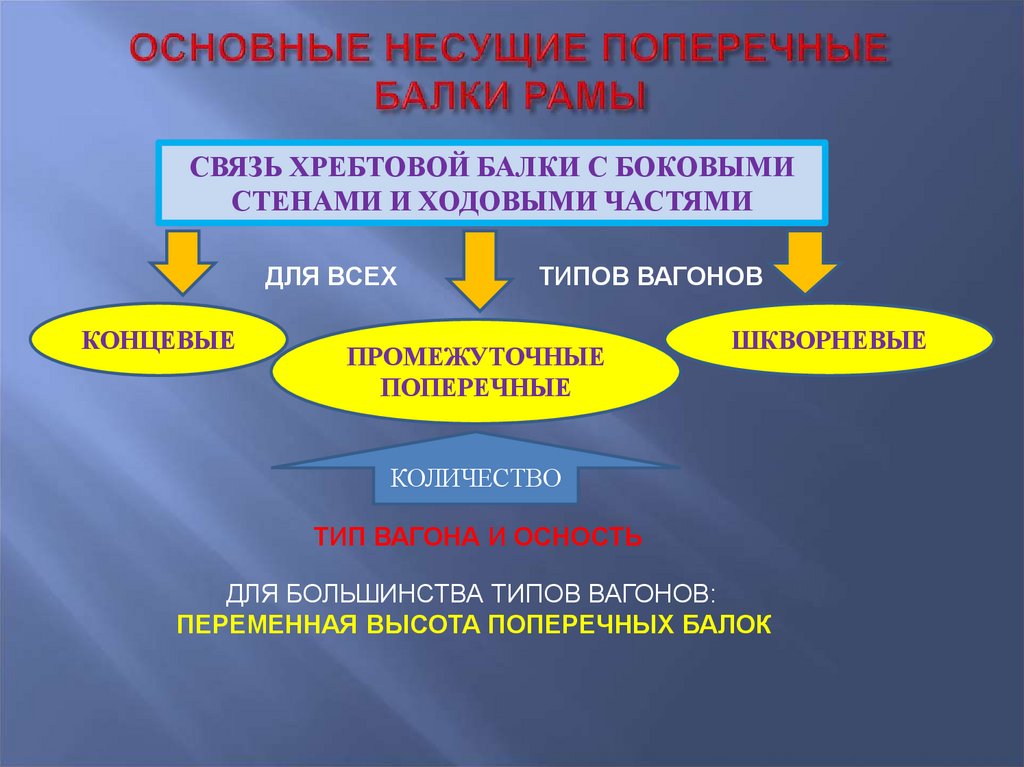 ОСНОВНЫЕ НЕСУЩИЕ ПОПЕРЕЧНЫЕ БАЛКИ РАМЫ