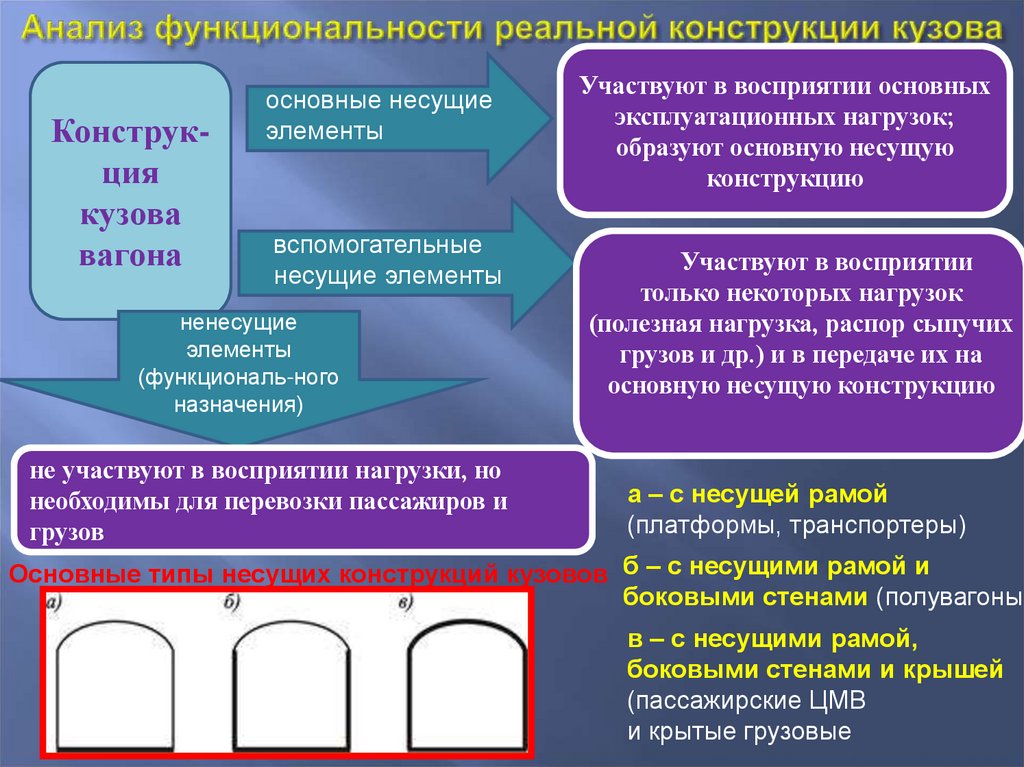 Анализ функциональности реальной конструкции кузова