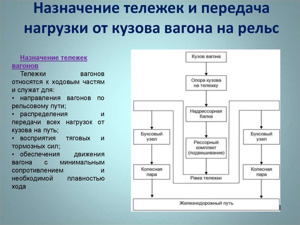 Назначение тележек и передача нагрузки от кузова вагона на рельс