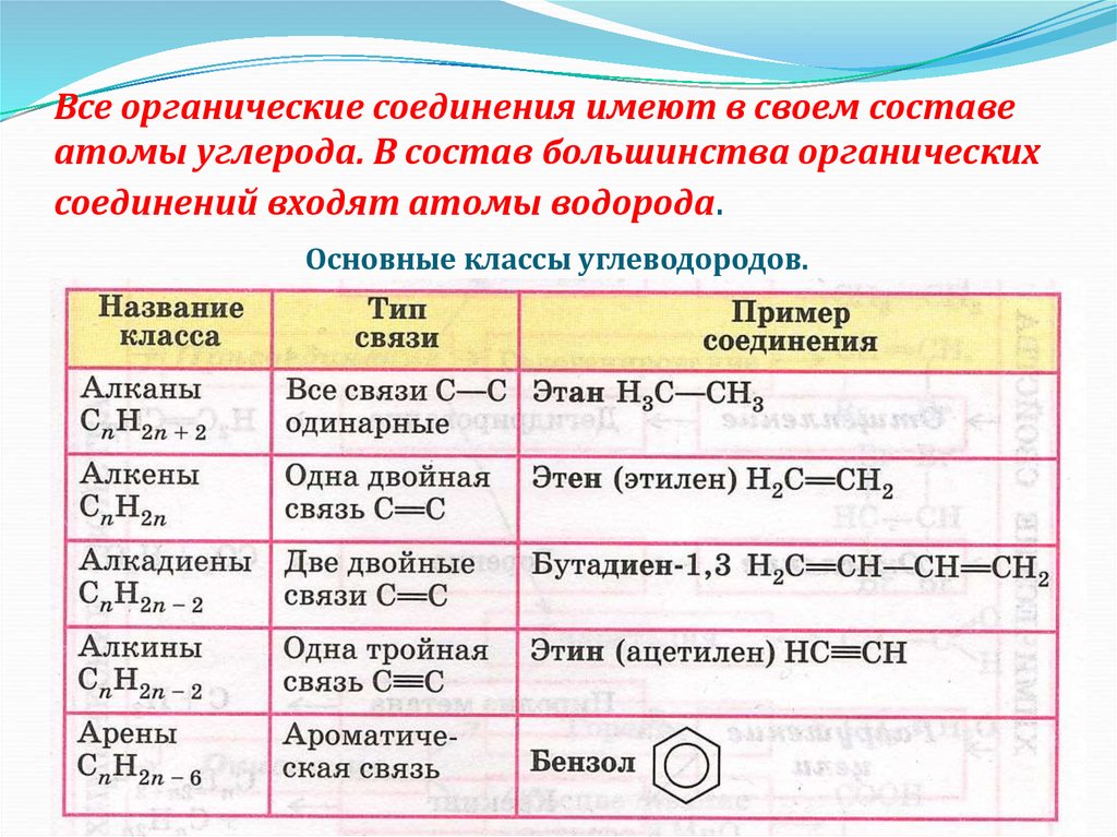 Все органические соединения имеют в своем составе атомы углерода. В состав большинства органических соединений входят атомы