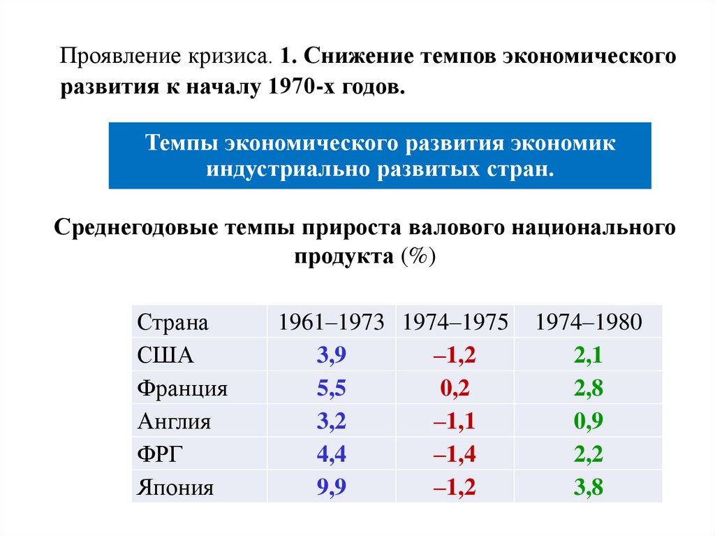 Темпы экономического развития экономик индустриально развитых стран.