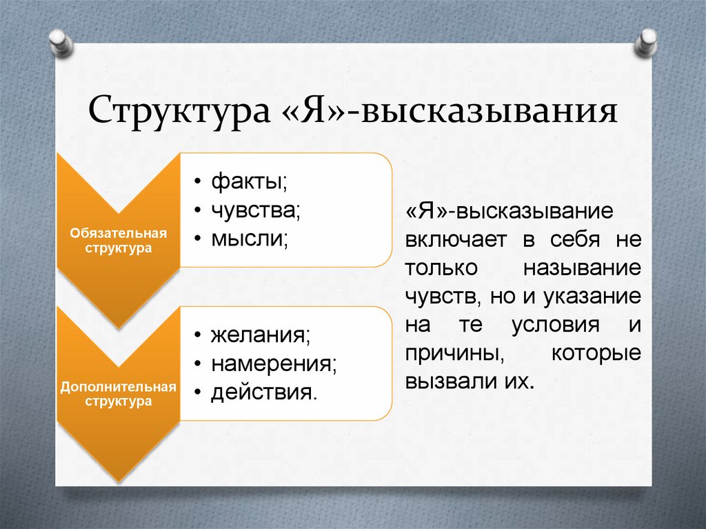 Структура «Я»-высказывания