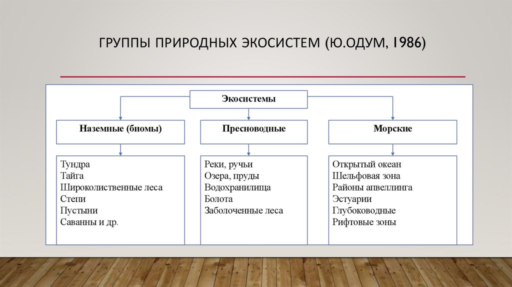 Группы природных экосистем (Ю.Одум, 1986)