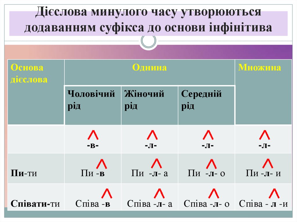 Дієслова минулого часу утворюються додаванням суфікса до основи інфінітива
