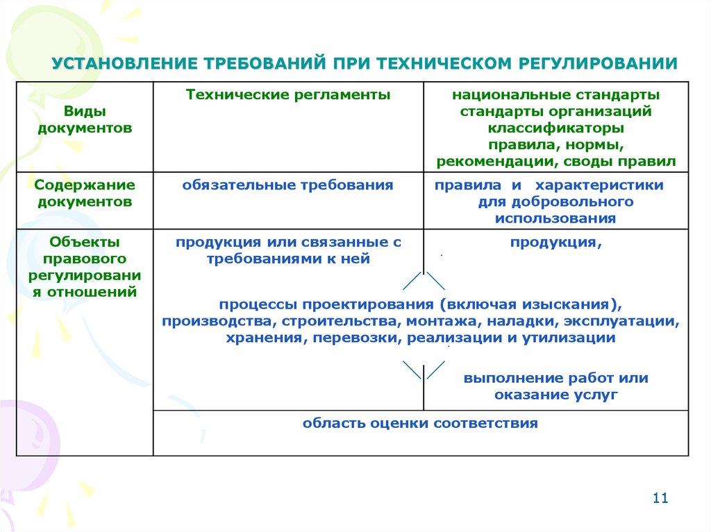 УСТАНОВЛЕНИЕ ТРЕБОВАНИЙ ПРИ ТЕХНИЧЕСКОМ РЕГУЛИРОВАНИИ